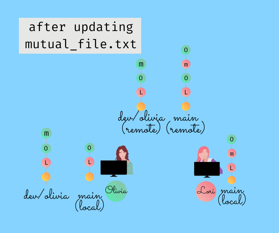 cupofcode_blog_after_updating_mutual_file