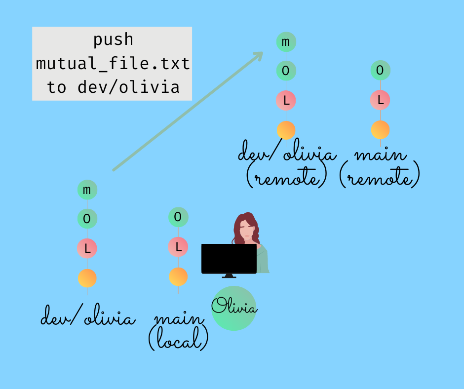 cupofcode_blog_olivia_push_mutual_file