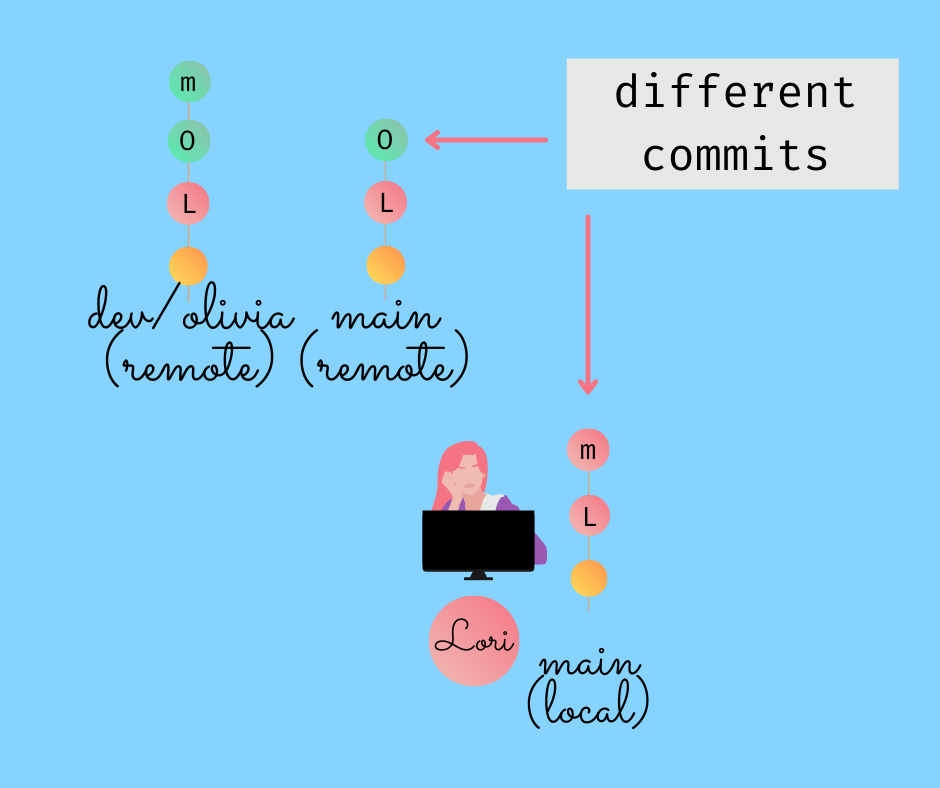 cupofcode_git_different_commits_main