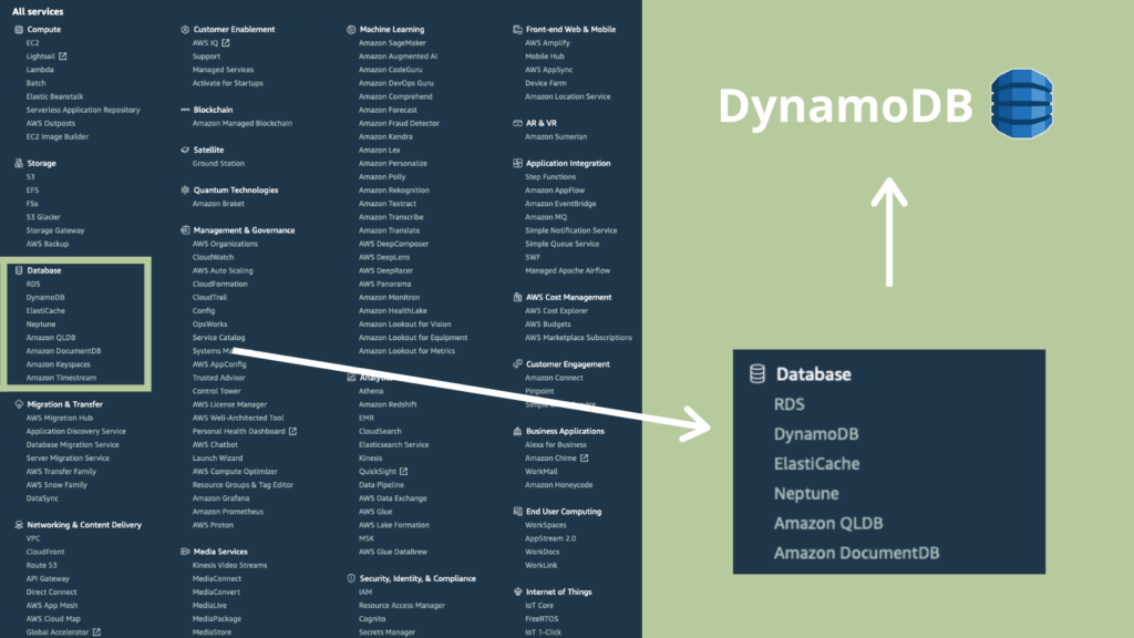 cupofcode_blog_5DynamoDB