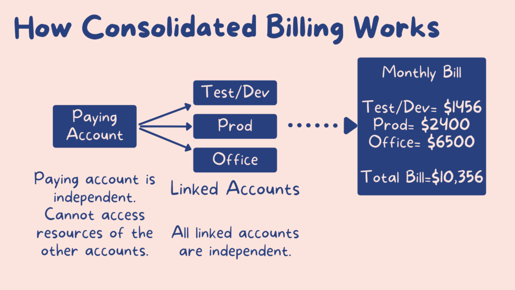 25_cupofcode_blog_aws_pricing_consolidated_billing
