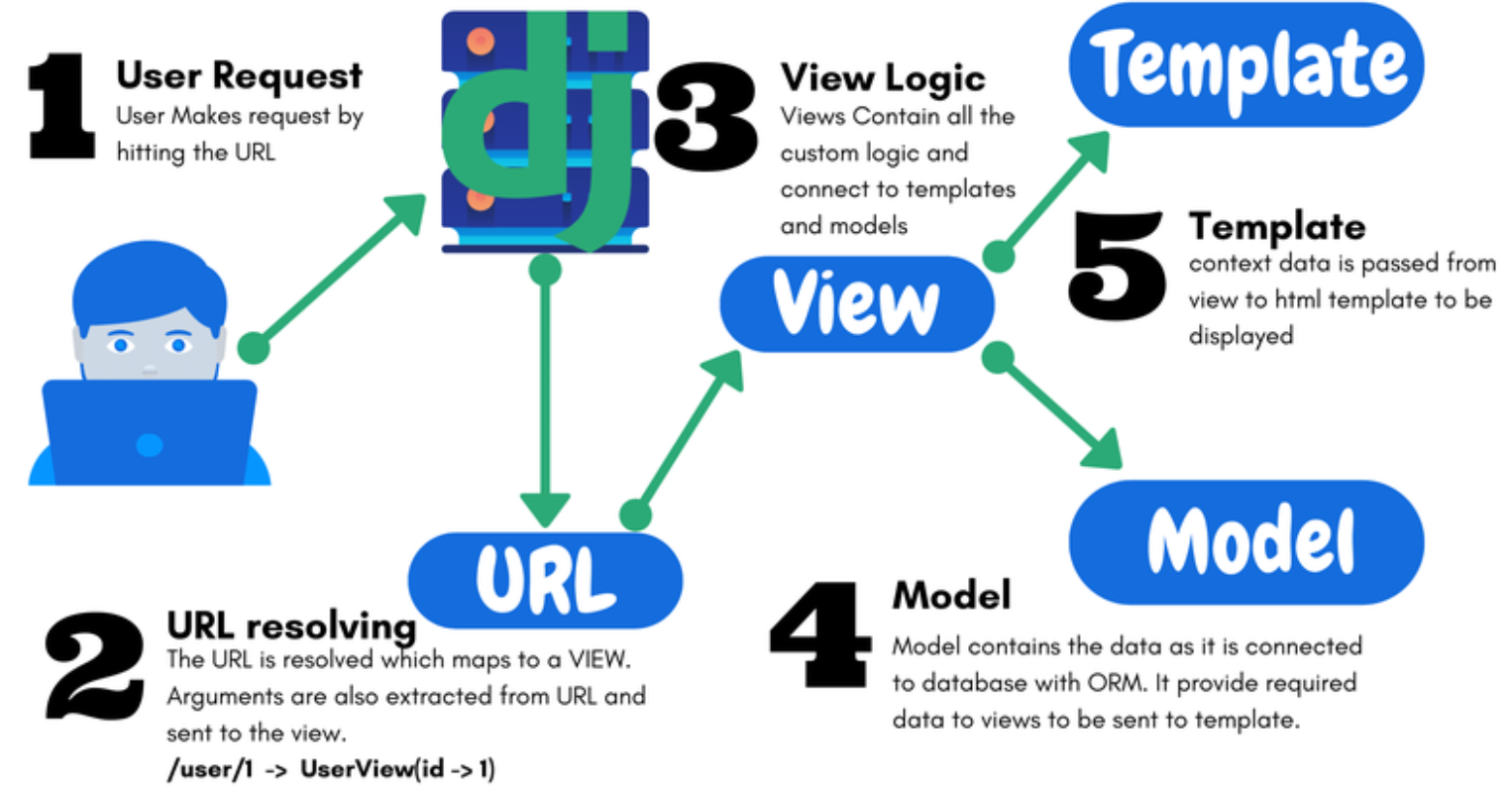 How To Use Postgresql With Your Django Application On Windows ...